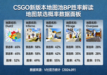 CSGO新版本地图池BP胜率解读配图-地图禁选概率数据面板