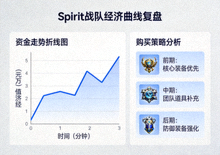 Spirit战队经济曲线复盘配图-资金走势折线图与购买策略分析